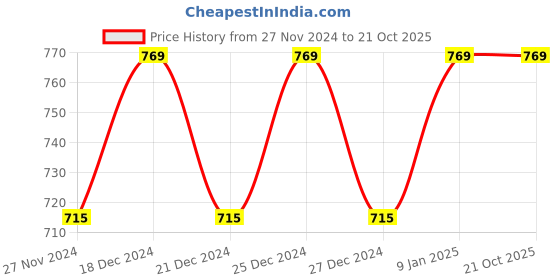 tatacliq.com Pantaloons Junior Navy Cotton Printed Full Sleeves Sweatshirt pantaloons junior Price History Graph from 27 Nov 2024 to 20 Oct 2025