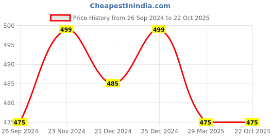 tatacliq.com Pantaloons Junior Navy Cotton Printed Full Sleeves T-Shirt pantaloons junior Price History Graph from 26 Sep 2024 to 22 Oct 2025