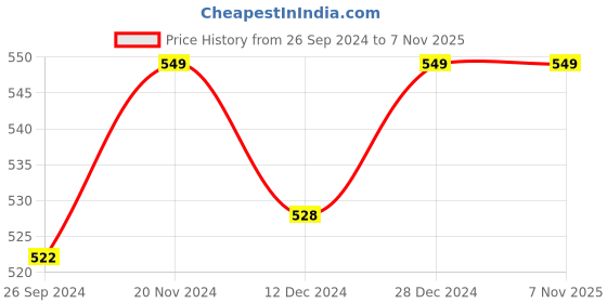 tatacliq.com Pantaloons Junior Navy Cotton Printed Full Sleeves T-Shirt pantaloons junior Price History Graph from 26 Sep 2024 to 6 Nov 2025