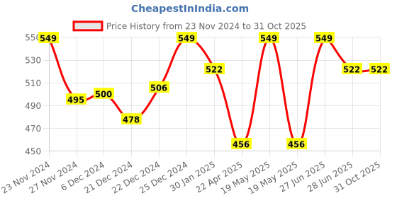 tatacliq.com Pantaloons Junior Navy Cotton Printed Full Sleeves T-Shirt pantaloons junior Price History Graph from 23 Nov 2024 to 30 Oct 2025