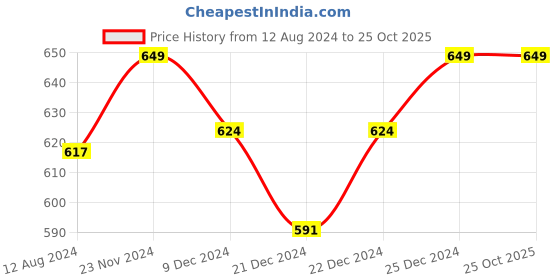 tatacliq.com Pantaloons Junior Navy Cotton Printed Full Sleeves T-Shirt pantaloons junior Price History Graph from 12 Aug 2024 to 25 Oct 2025