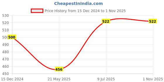 tatacliq.com Pantaloons Junior Navy Cotton Printed Full Sleeves T-Shirt pantaloons junior Price History Graph from 15 Dec 2024 to 1 Nov 2025