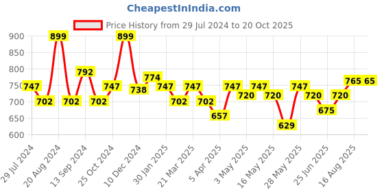 tatacliq.com Pantaloons Junior Navy Cotton Printed Joggers pantaloons junior Price History Graph from 29 Jul 2024 to 20 Oct 2025