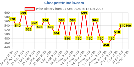 tatacliq.com Pantaloons Junior Navy Cotton Printed Joggers pantaloons junior Price History Graph from 24 Sep 2024 to 11 Oct 2025