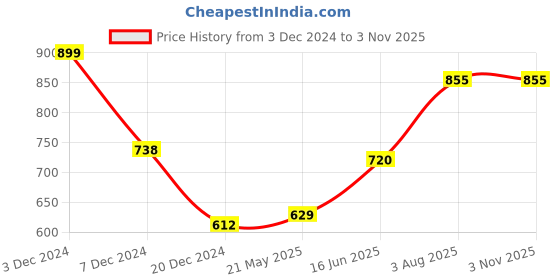 tatacliq.com Pantaloons Junior Navy Cotton Printed Joggers pantaloons junior Price History Graph from 3 Dec 2024 to 3 Nov 2025