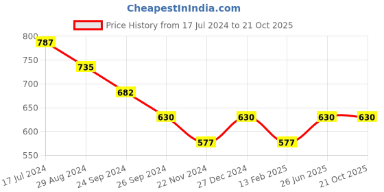 tatacliq.com Pantaloons Junior Navy Cotton Printed Shirt pantaloons junior Price History Graph from 17 Jul 2024 to 20 Oct 2025