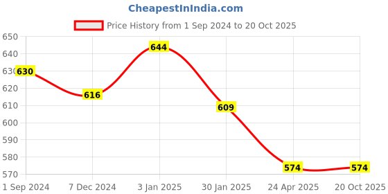 tatacliq.com Pantaloons Junior Navy Cotton Printed Shirt pantaloons junior Price History Graph from 1 Sep 2024 to 20 Oct 2025