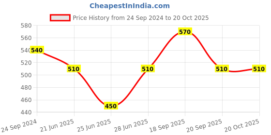 tatacliq.com Pantaloons Junior Navy Cotton Printed Shorts pantaloons junior Price History Graph from 24 Sep 2024 to 20 Oct 2025