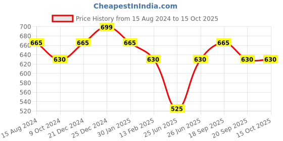 tatacliq.com Pantaloons Junior Navy Cotton Printed Shorts pantaloons junior Price History Graph from 15 Aug 2024 to 15 Oct 2025
