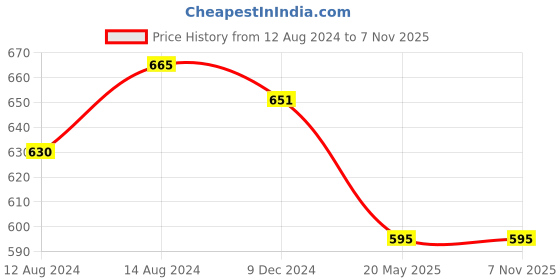tatacliq.com Pantaloons Junior Navy Cotton Printed Shorts pantaloons junior Price History Graph from 12 Aug 2024 to 6 Nov 2025