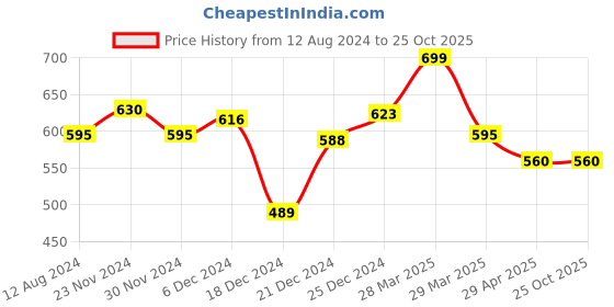 tatacliq.com Pantaloons Junior Navy Cotton Printed T-Shirt pantaloons junior Price History Graph from 12 Aug 2024 to 24 Oct 2025