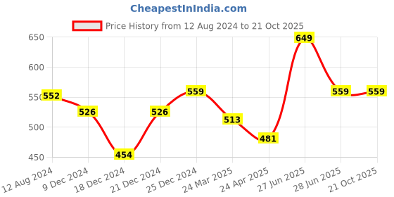 tatacliq.com Pantaloons Junior Navy Cotton Printed T-Shirt pantaloons junior Price History Graph from 12 Aug 2024 to 21 Oct 2025