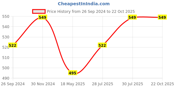 tatacliq.com Pantaloons Junior Navy Cotton Printed T-Shirt pantaloons junior Price History Graph from 26 Sep 2024 to 22 Oct 2025