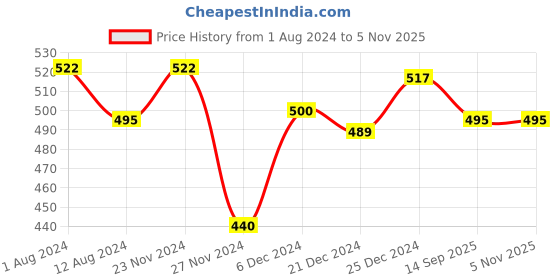 tatacliq.com Pantaloons Junior Navy Cotton Printed T-Shirt pantaloons junior Price History Graph from 1 Aug 2024 to 2 Nov 2025