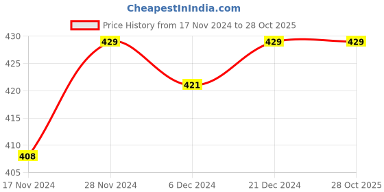tatacliq.com Pantaloons Junior Navy Cotton Printed T-Shirt pantaloons junior Price History Graph from 17 Nov 2024 to 28 Oct 2025