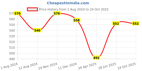 tatacliq.com Pantaloons Junior Navy Cotton Printed T-Shirt pantaloons junior Price History Graph from 1 Aug 2024 to 23 Oct 2025