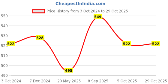 tatacliq.com Pantaloons Junior Navy Cotton Printed T-Shirt pantaloons junior Price History Graph from 3 Oct 2024 to 29 Oct 2025