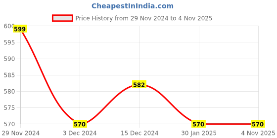 tatacliq.com Pantaloons Junior Navy Cotton Printed T-Shirt pantaloons junior Price History Graph from 29 Nov 2024 to 3 Nov 2025
