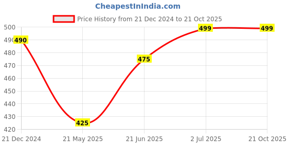 tatacliq.com Pantaloons Junior Navy Cotton Printed T-Shirt pantaloons junior Price History Graph from 21 Dec 2024 to 21 Oct 2025