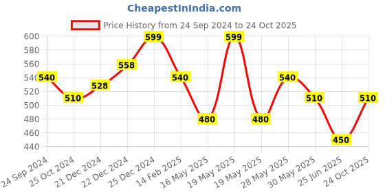 tatacliq.com Pantaloons Junior Navy Cotton Printed Top pantaloons junior Price History Graph from 24 Sep 2024 to 24 Oct 2025