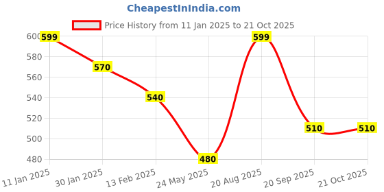 tatacliq.com Pantaloons Junior Navy Cotton Printed Top pantaloons junior Price History Graph from 11 Jan 2025 to 21 Oct 2025