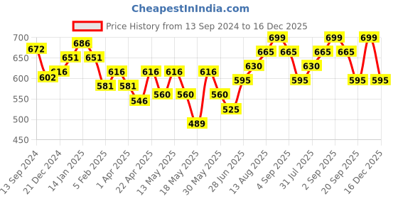 tatacliq.com Pantaloons Junior Navy Cotton Printed Trackpants pantaloons junior Price History Graph from 13 Sep 2024 to 16 Dec 2025