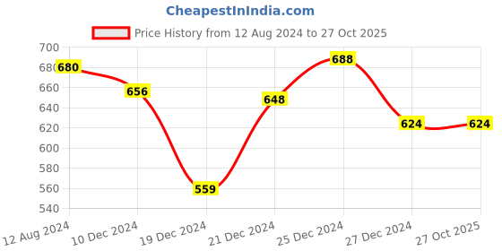 tatacliq.com Pantaloons Junior Navy Cotton Printed Trackpants pantaloons junior Price History Graph from 12 Aug 2024 to 26 Oct 2025