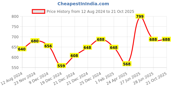 tatacliq.com Pantaloons Junior Navy Cotton Printed Trackpants pantaloons junior Price History Graph from 12 Aug 2024 to 21 Oct 2025