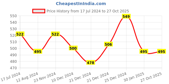 tatacliq.com Pantaloons Junior Navy Cotton Printed Trackpants pantaloons junior Price History Graph from 17 Jul 2024 to 26 Oct 2025