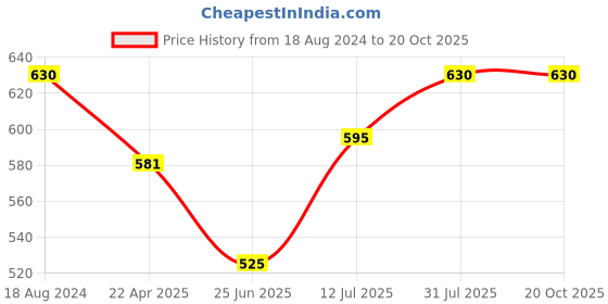 tatacliq.com Pantaloons Junior Navy Cotton Printed Trackpants pantaloons junior Price History Graph from 18 Aug 2024 to 19 Oct 2025