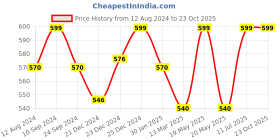 tatacliq.com Pantaloons Junior Navy Cotton Printed Trackpants pantaloons junior Price History Graph from 12 Aug 2024 to 22 Oct 2025