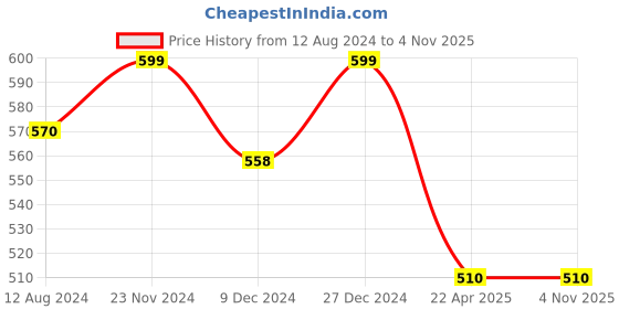 tatacliq.com Pantaloons Junior Navy Cotton Printed Trackpants pantaloons junior Price History Graph from 12 Aug 2024 to 4 Nov 2025