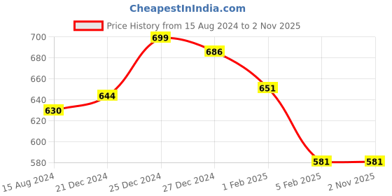 tatacliq.com Pantaloons Junior Navy Cotton Printed Trackpants pantaloons junior Price History Graph from 15 Aug 2024 to 1 Nov 2025