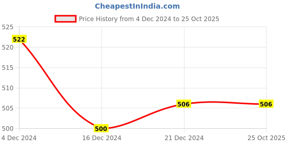tatacliq.com Pantaloons Junior Navy Cotton Printed Trackpants pantaloons junior Price History Graph from 4 Dec 2024 to 24 Oct 2025
