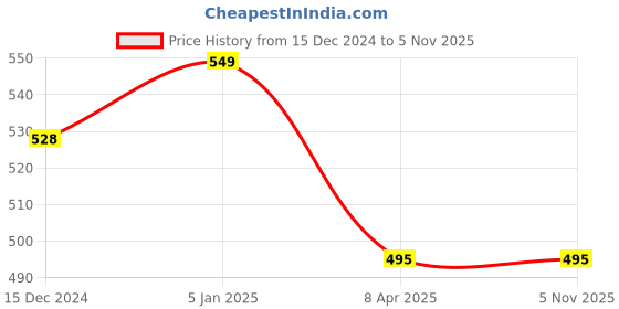 tatacliq.com Pantaloons Junior Navy Cotton Printed Trackpants pantaloons junior Price History Graph from 15 Dec 2024 to 3 Nov 2025