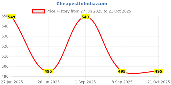 tatacliq.com Pantaloons Junior Navy Cotton Printed Trackpants pantaloons junior Price History Graph from 27 Jun 2025 to 20 Oct 2025
