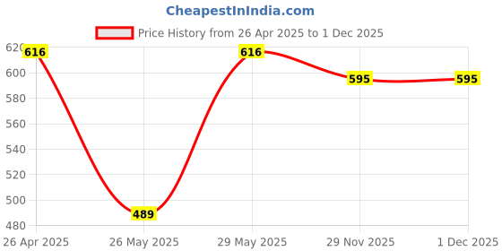 tatacliq.com Pantaloons Junior Navy Cotton Printed Trackpants pantaloons junior Price History Graph from 26 Apr 2025 to 29 Nov 2025
