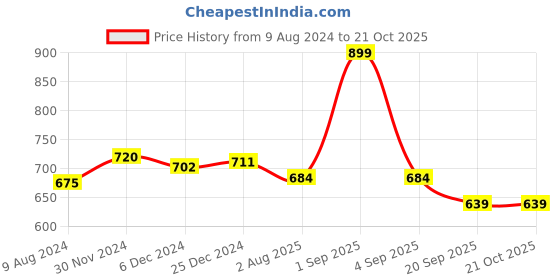tatacliq.com Pantaloons Junior Navy Cotton Regular Fit Dress pantaloons junior Price History Graph from 9 Aug 2024 to 20 Oct 2025