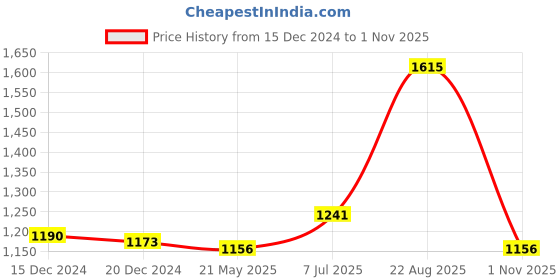 tatacliq.com Pantaloons Junior Navy Cotton Regular Fit Full Sleeves Blazer pantaloons junior Price History Graph from 15 Dec 2024 to 1 Nov 2025