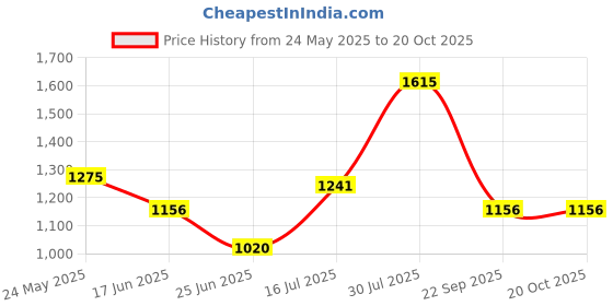 tatacliq.com Pantaloons Junior Navy Cotton Regular Fit Full Sleeves Blazer pantaloons junior Price History Graph from 24 May 2025 to 20 Oct 2025