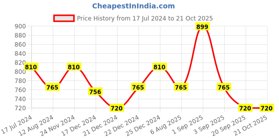 tatacliq.com Pantaloons Junior Navy Cotton Regular Fit Full Sleeves Dress pantaloons junior Price History Graph from 17 Jul 2024 to 21 Oct 2025