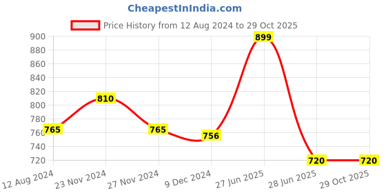 tatacliq.com Pantaloons Junior Navy Cotton Regular Fit Full Sleeves Dress pantaloons junior Price History Graph from 12 Aug 2024 to 29 Oct 2025