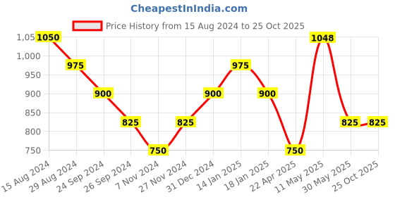 tatacliq.com Pantaloons Junior Navy Cotton Regular Fit Full Sleeves Sweater pantaloons junior Price History Graph from 15 Aug 2024 to 22 Oct 2025