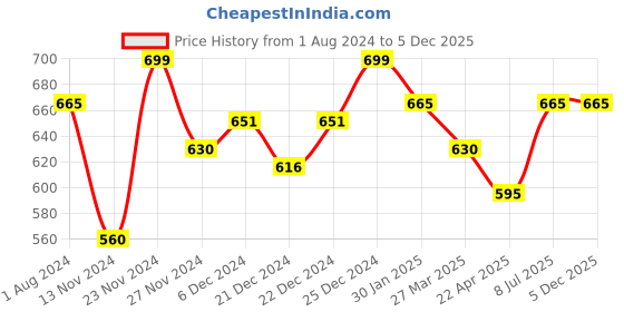 tatacliq.com Pantaloons Junior Navy Cotton Regular Fit Jeggings pantaloons junior Price History Graph from 1 Aug 2024 to 5 Dec 2025