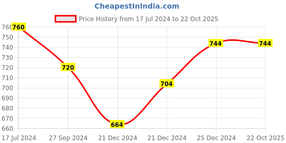 tatacliq.com Pantaloons Junior Navy Cotton Regular Fit Joggers pantaloons junior Price History Graph from 17 Jul 2024 to 21 Oct 2025