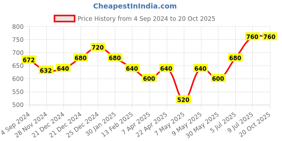 tatacliq.com Pantaloons Junior Navy Cotton Regular Fit Joggers pantaloons junior Price History Graph from 4 Sep 2024 to 20 Oct 2025
