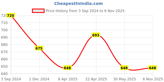tatacliq.com Pantaloons Junior Navy Cotton Regular Fit Joggers pantaloons junior Price History Graph from 3 Sep 2024 to 4 Nov 2025