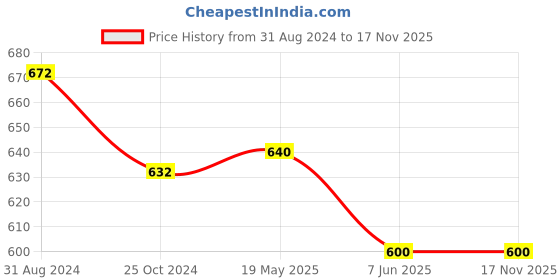 tatacliq.com Pantaloons Junior Navy Cotton Regular Fit Joggers pantaloons junior Price History Graph from 31 Aug 2024 to 17 Nov 2025