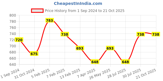 tatacliq.com Pantaloons Junior Navy Cotton Regular Fit Joggers pantaloons junior Price History Graph from 1 Sep 2024 to 19 Oct 2025