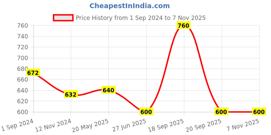 tatacliq.com Pantaloons Junior Navy Cotton Regular Fit Joggers pantaloons junior Price History Graph from 1 Sep 2024 to 7 Nov 2025